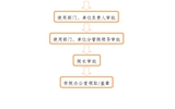 事業(yè)單位法人證、組織機(jī)構(gòu)代碼證、 法人身份證復(fù)印件、法人簽章、 法人私章使用流程