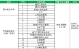 重慶大學網(wǎng)絡教育學院武威職業(yè)學院教學點2018年春季招生簡章