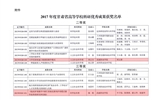 轉(zhuǎn)發(fā)甘肅省教育廳關(guān)于公布2017年度甘肅省高等學(xué)?？蒲袃?yōu)秀成果獎(jiǎng)獲獎(jiǎng)名單的通知